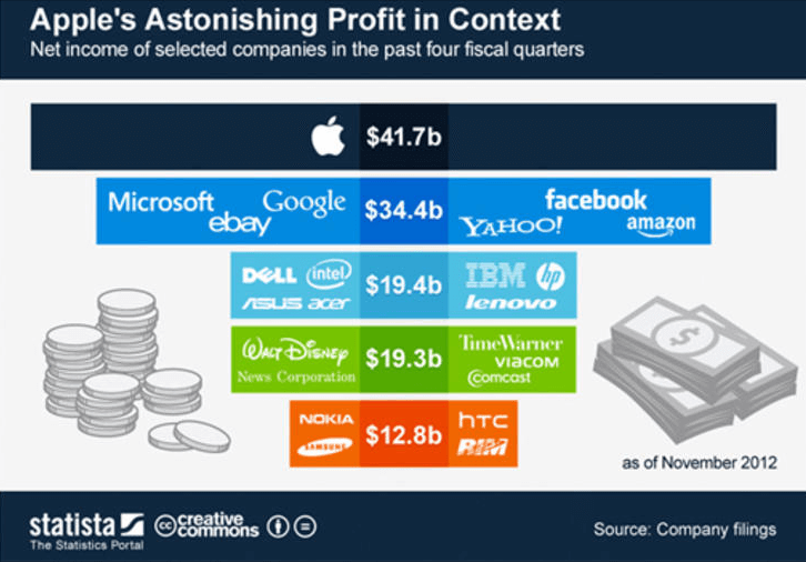 Έρευνα: Τα κέρδη της Apple επισκιάζουν ολόκληρη τη βιομηχανία Η/Υ